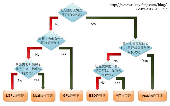 几种开源许可证的区别